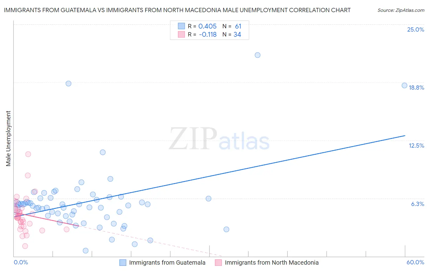 Immigrants from Guatemala vs Immigrants from North Macedonia Male Unemployment