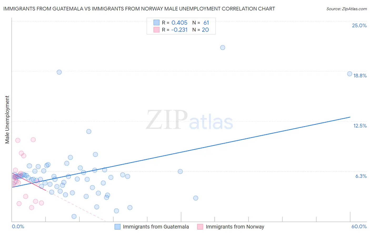 Immigrants from Guatemala vs Immigrants from Norway Male Unemployment