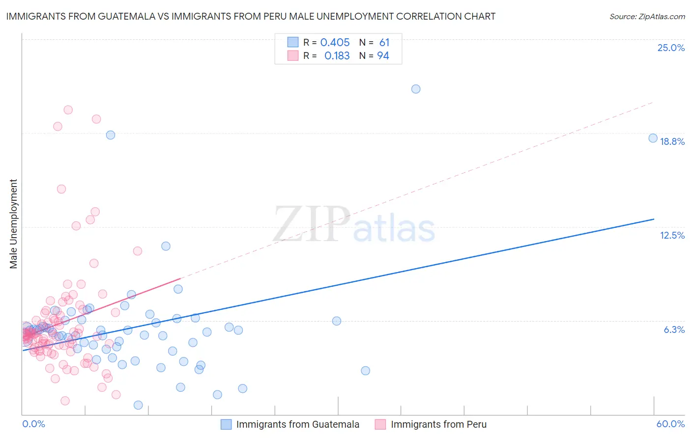 Immigrants from Guatemala vs Immigrants from Peru Male Unemployment