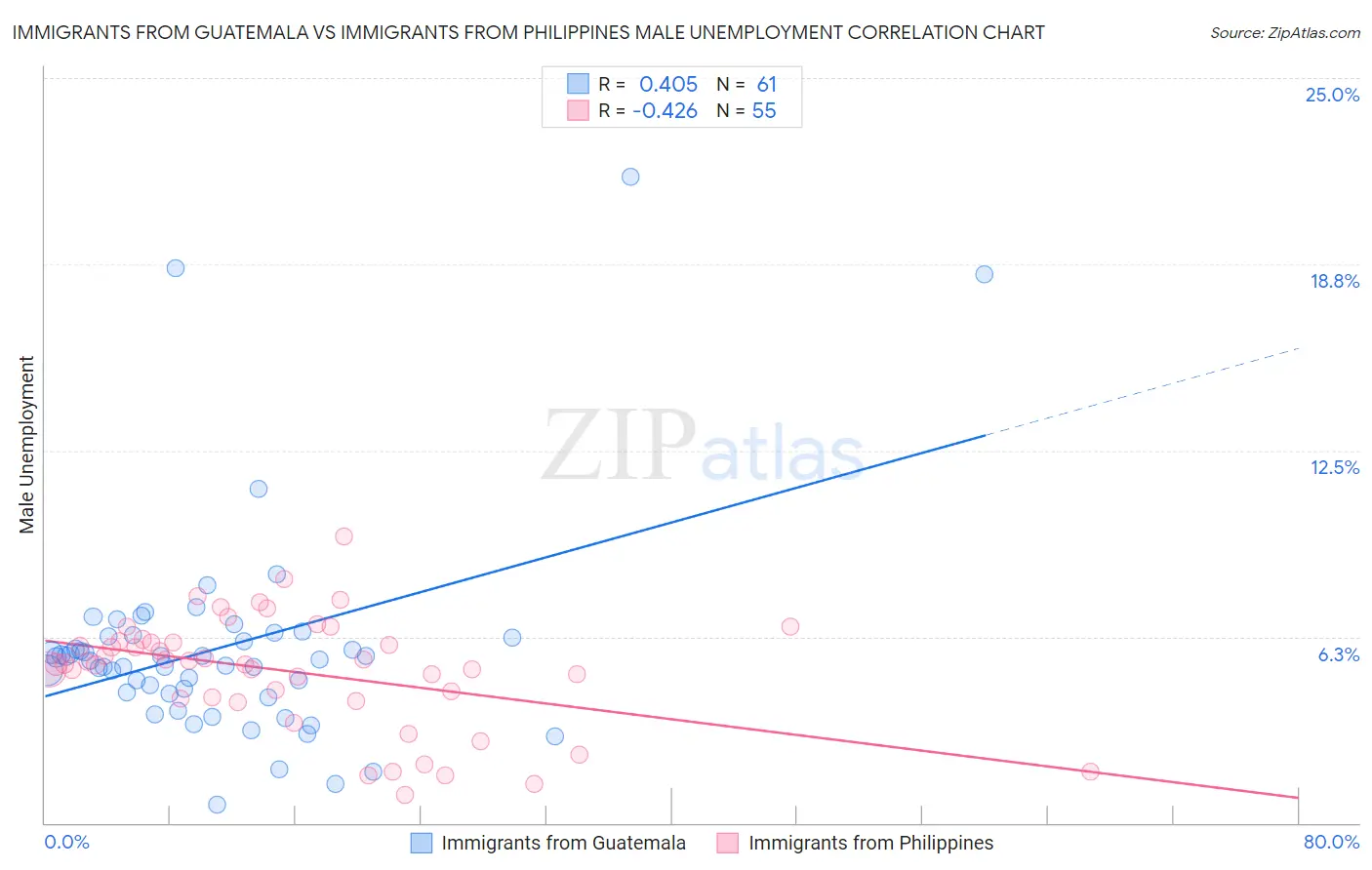 Immigrants from Guatemala vs Immigrants from Philippines Male Unemployment