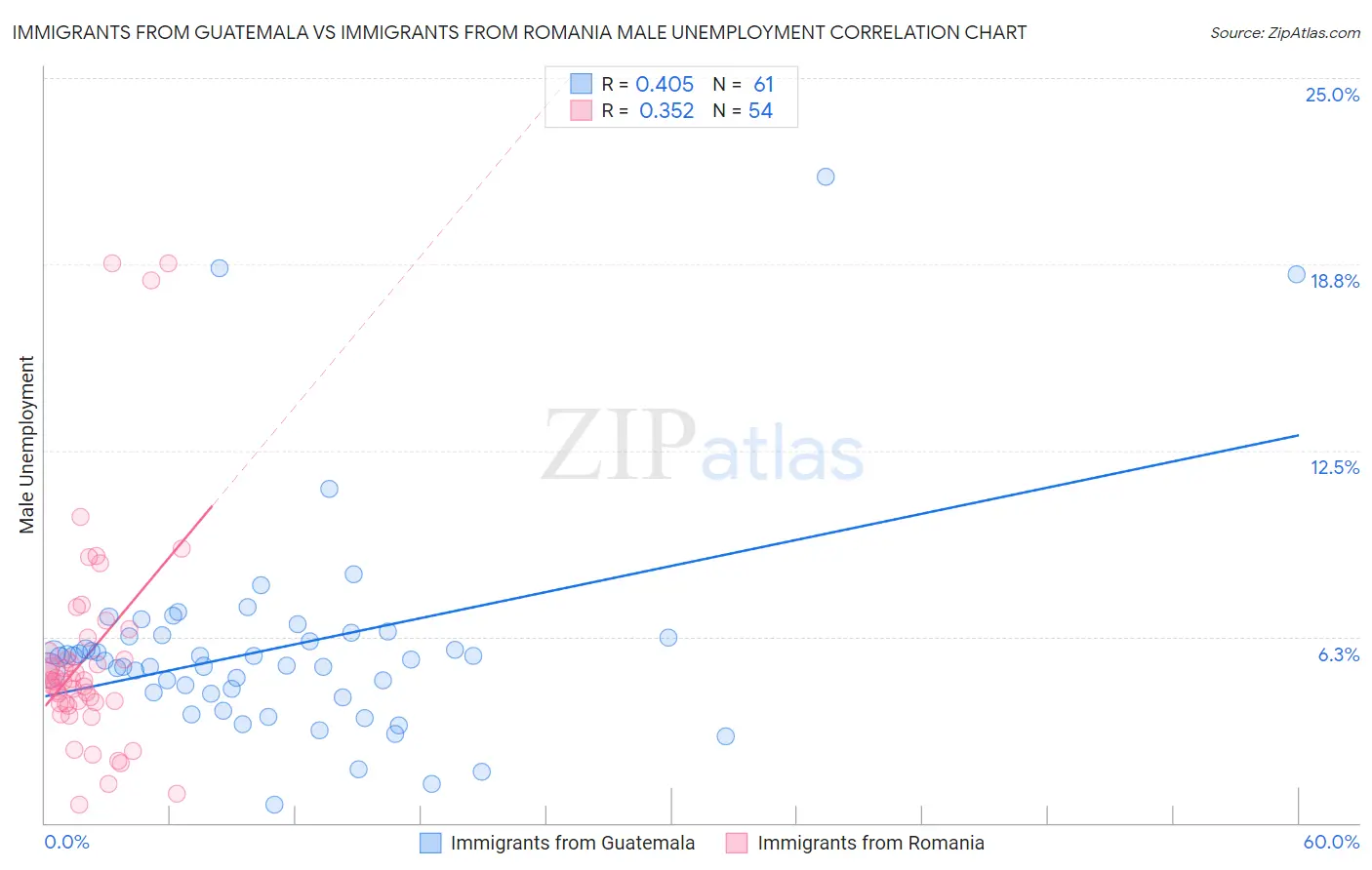 Immigrants from Guatemala vs Immigrants from Romania Male Unemployment