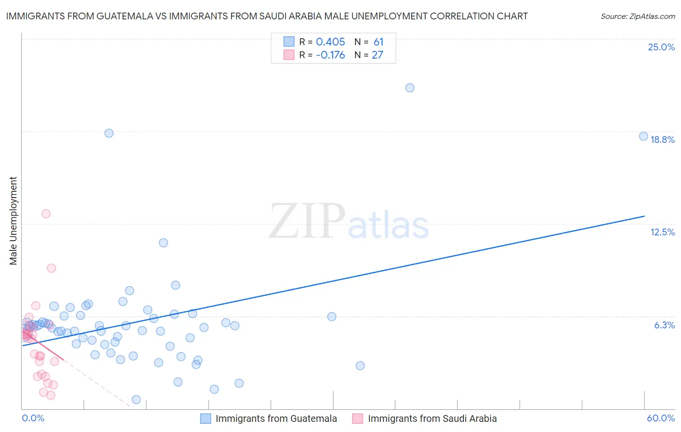 Immigrants from Guatemala vs Immigrants from Saudi Arabia Male Unemployment