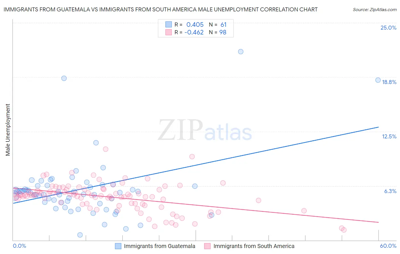 Immigrants from Guatemala vs Immigrants from South America Male Unemployment