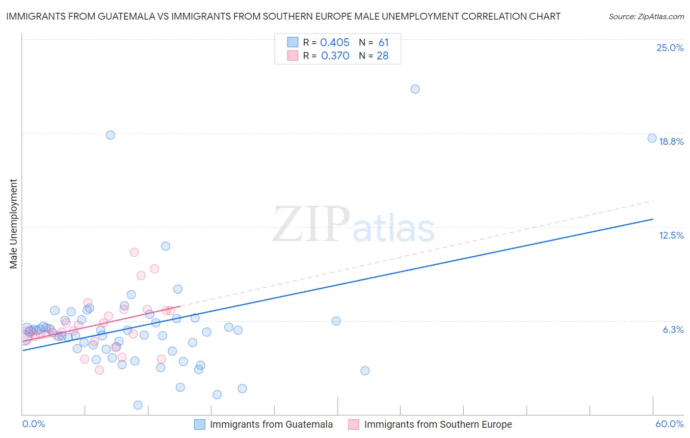 Immigrants from Guatemala vs Immigrants from Southern Europe Male Unemployment