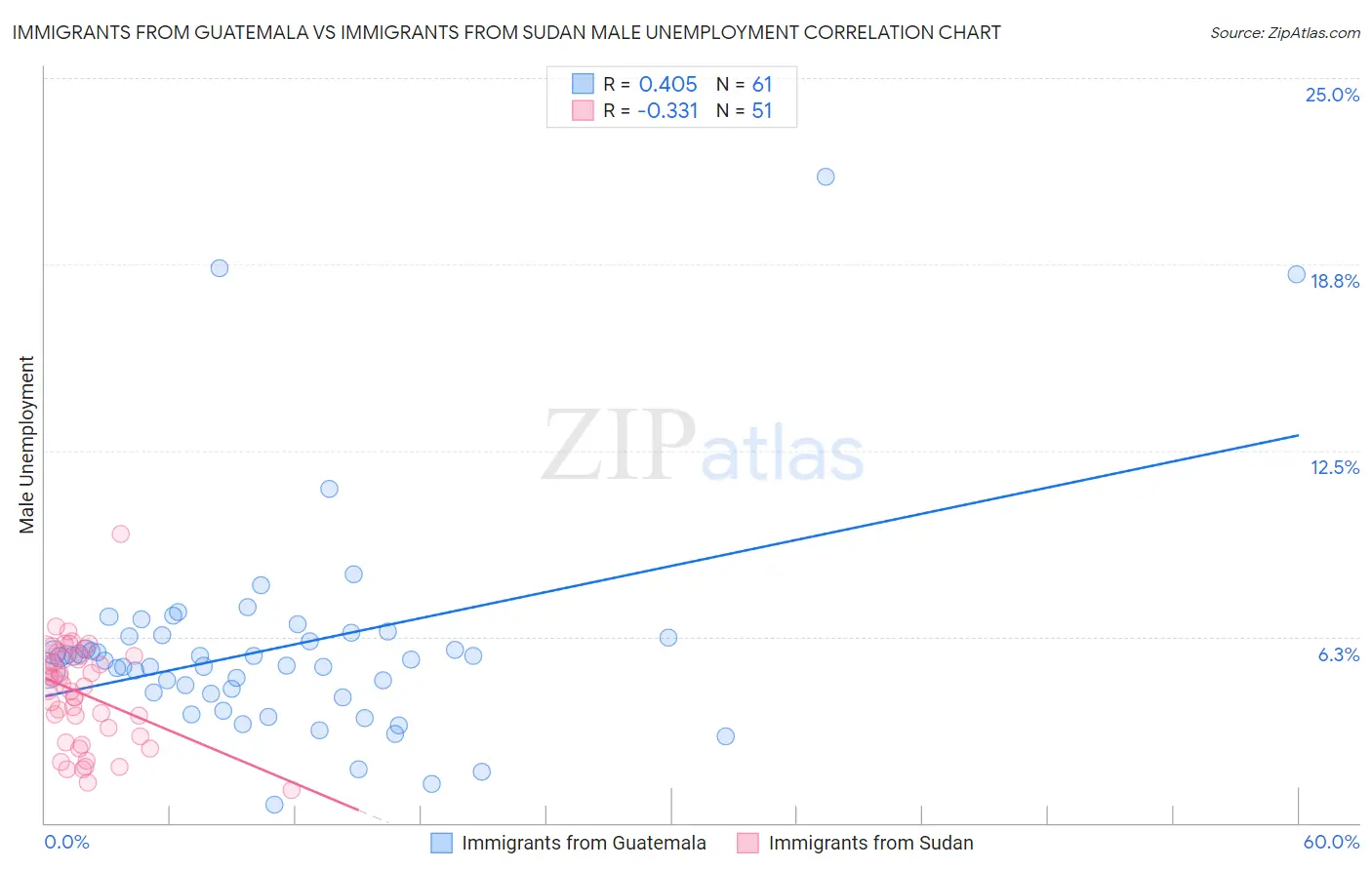 Immigrants from Guatemala vs Immigrants from Sudan Male Unemployment