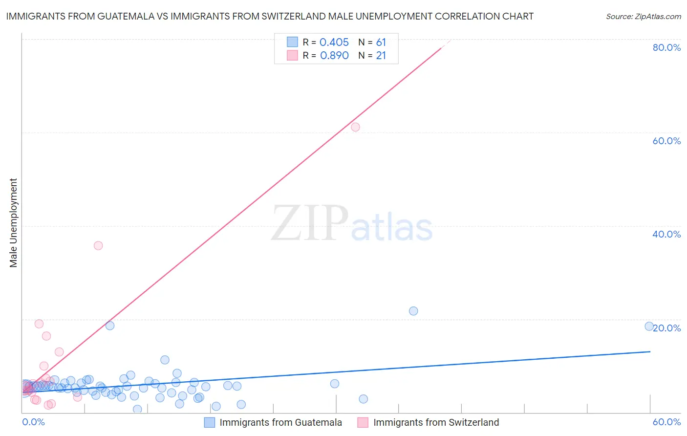 Immigrants from Guatemala vs Immigrants from Switzerland Male Unemployment