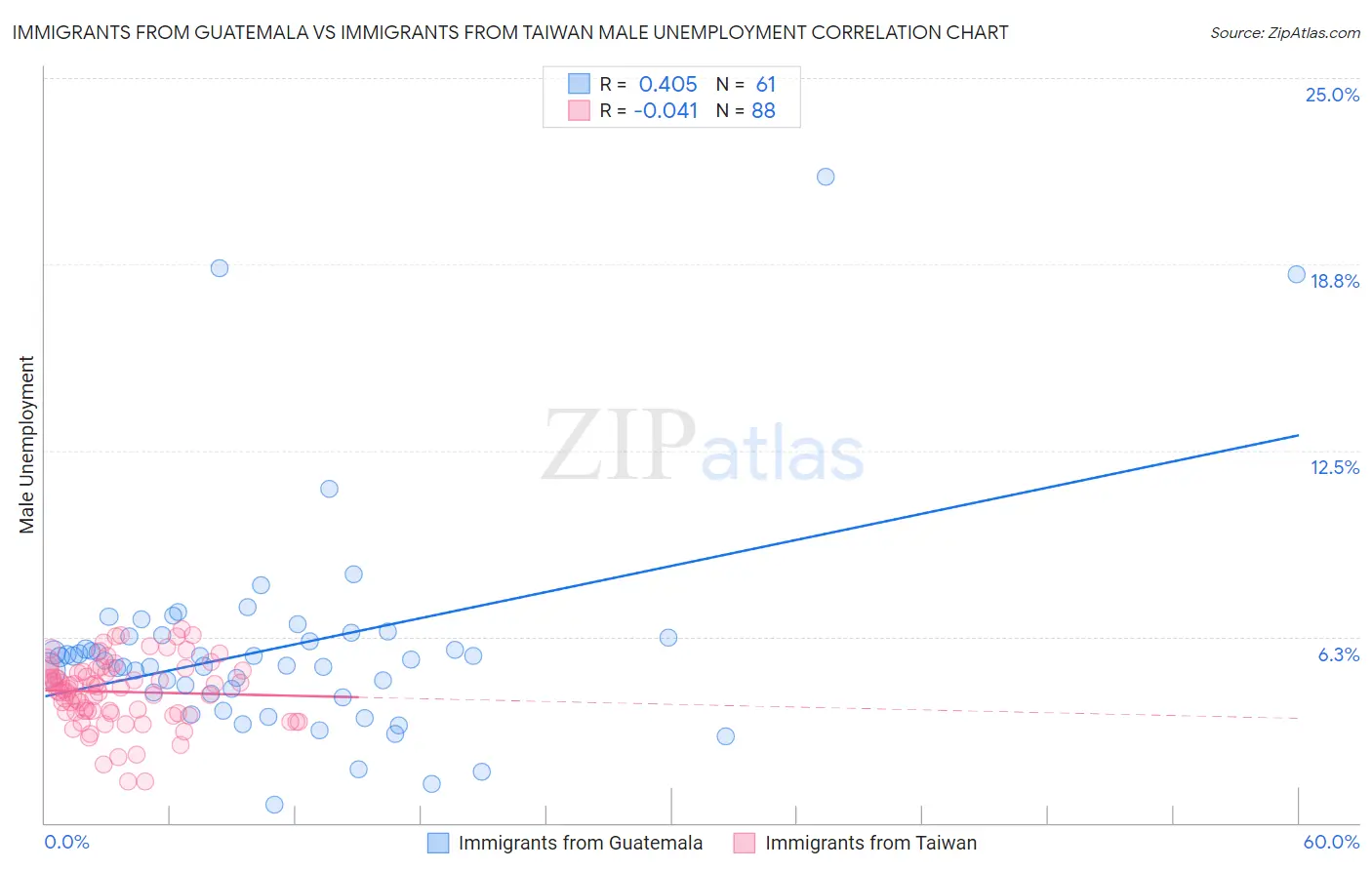 Immigrants from Guatemala vs Immigrants from Taiwan Male Unemployment