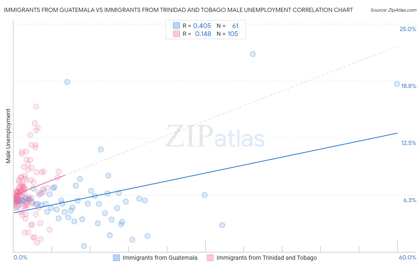 Immigrants from Guatemala vs Immigrants from Trinidad and Tobago Male Unemployment