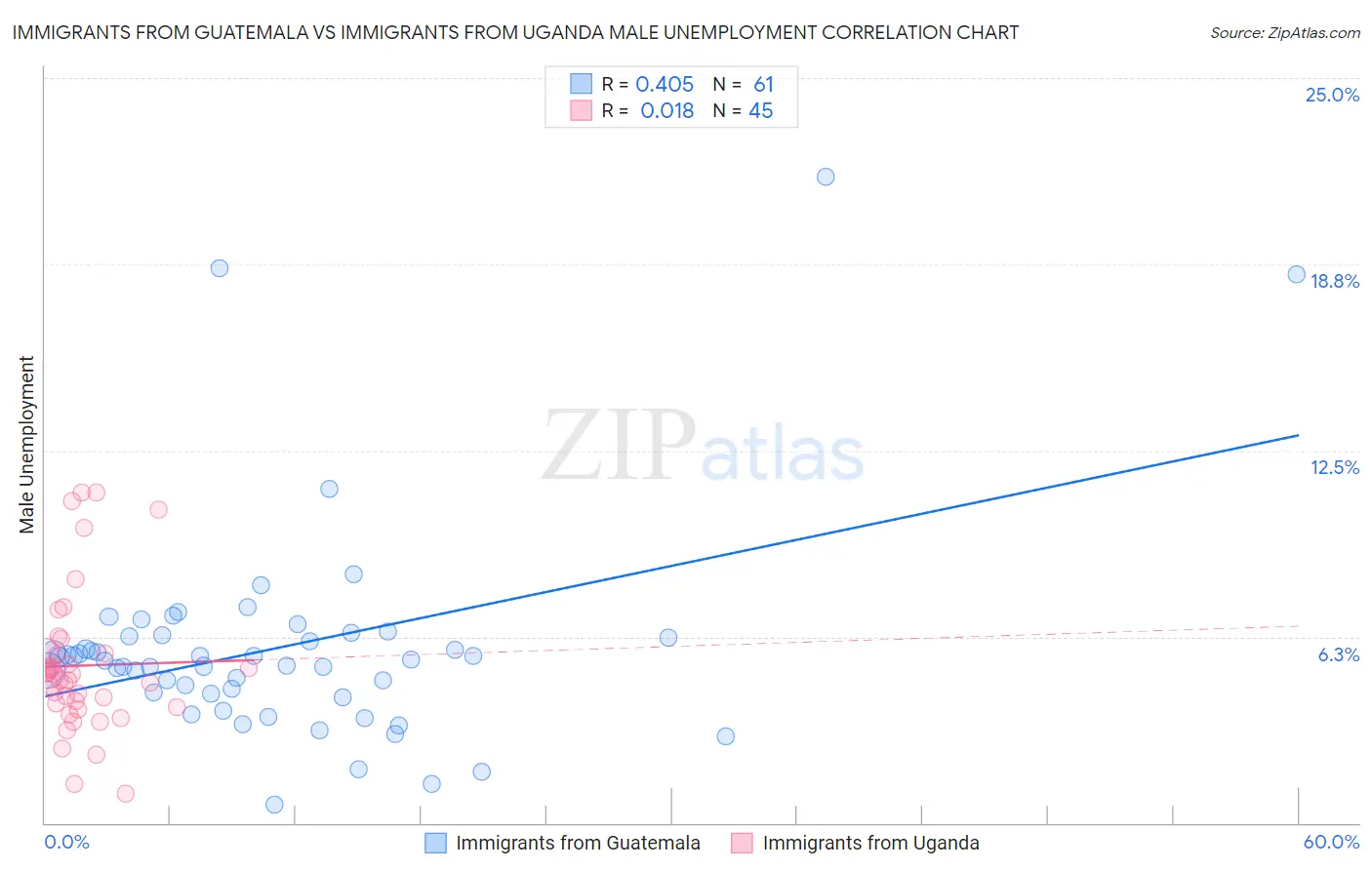 Immigrants from Guatemala vs Immigrants from Uganda Male Unemployment