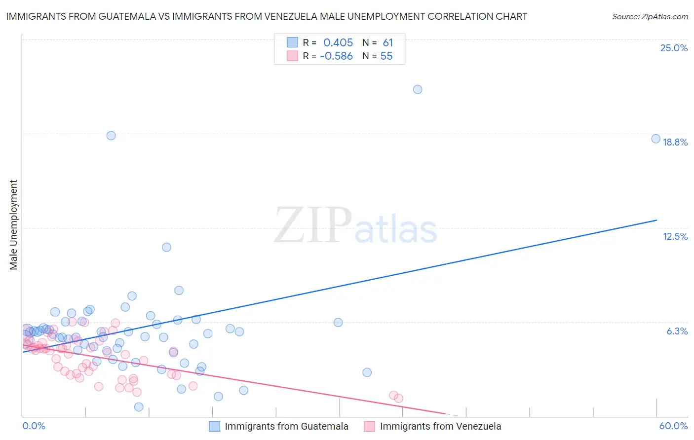 Immigrants from Guatemala vs Immigrants from Venezuela Male Unemployment