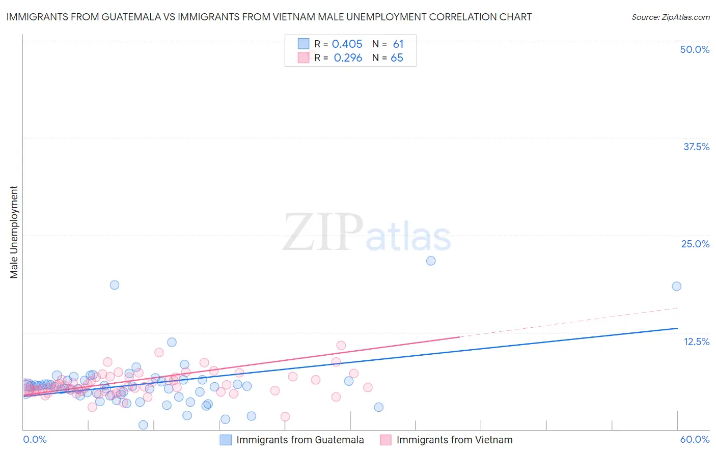 Immigrants from Guatemala vs Immigrants from Vietnam Male Unemployment