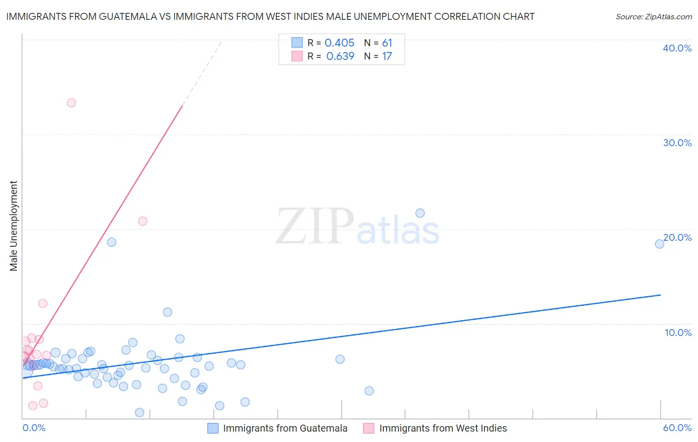 Immigrants from Guatemala vs Immigrants from West Indies Male Unemployment