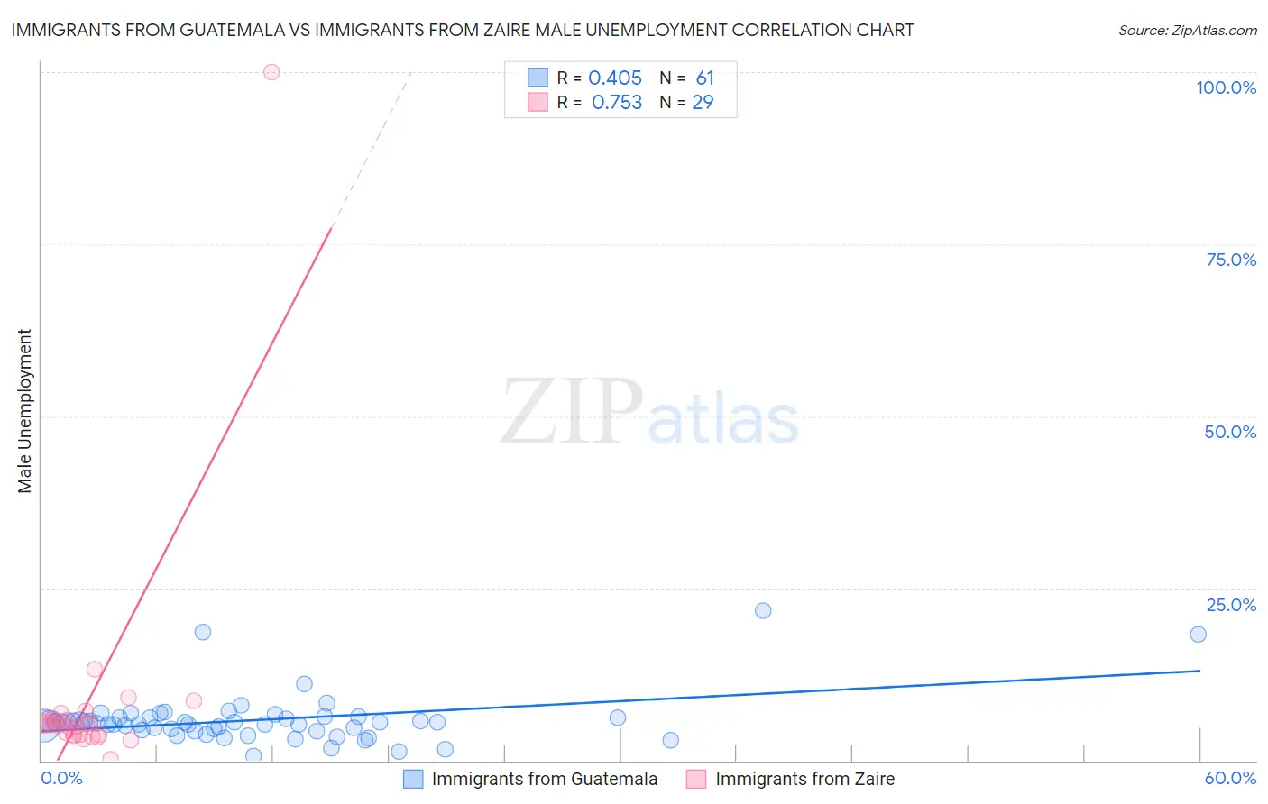 Immigrants from Guatemala vs Immigrants from Zaire Male Unemployment