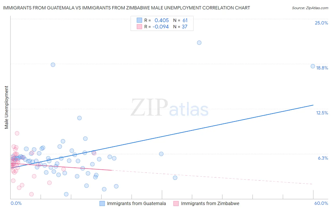 Immigrants from Guatemala vs Immigrants from Zimbabwe Male Unemployment