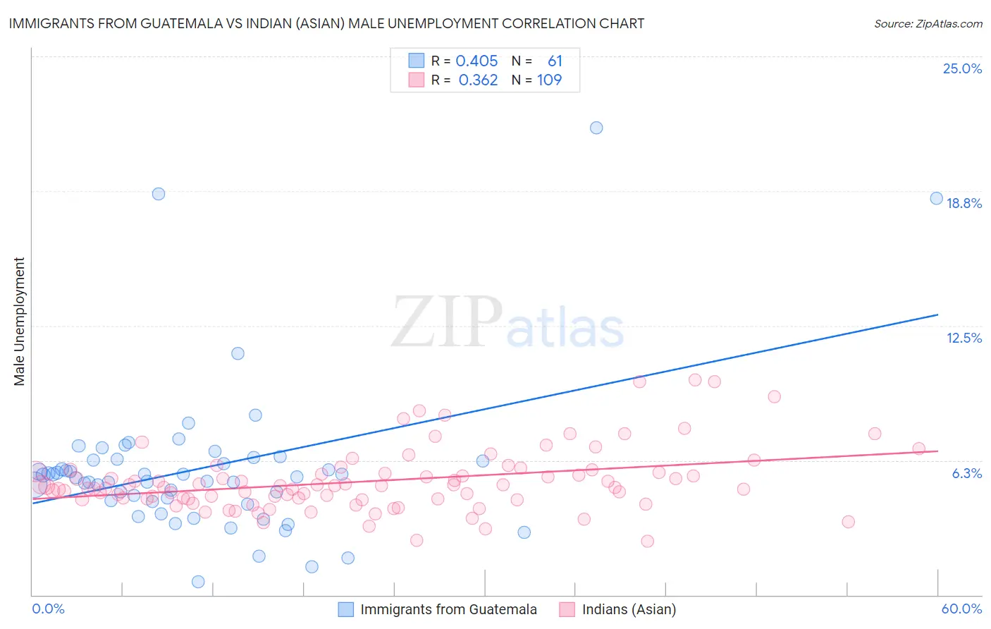 Immigrants from Guatemala vs Indian (Asian) Male Unemployment