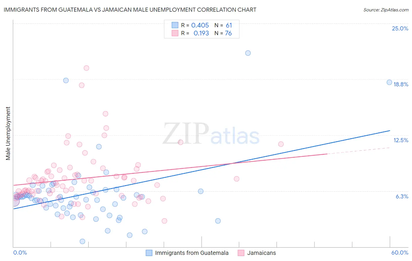 Immigrants from Guatemala vs Jamaican Male Unemployment