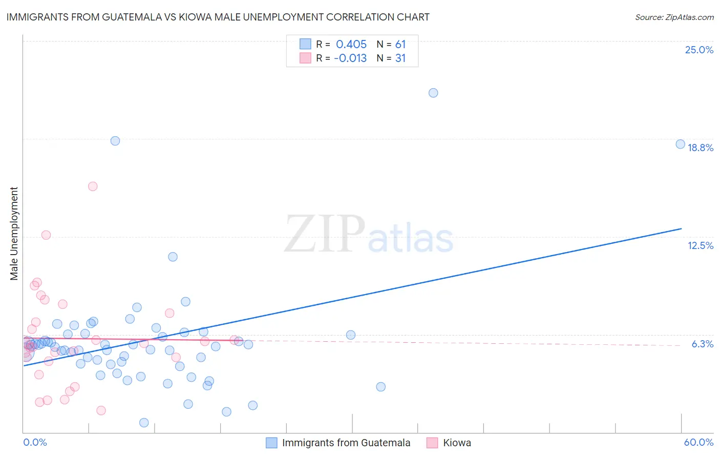Immigrants from Guatemala vs Kiowa Male Unemployment