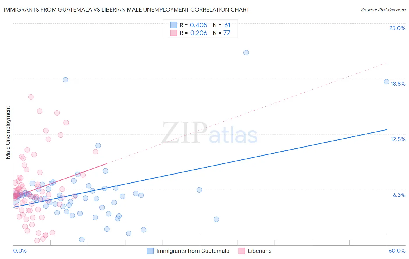 Immigrants from Guatemala vs Liberian Male Unemployment