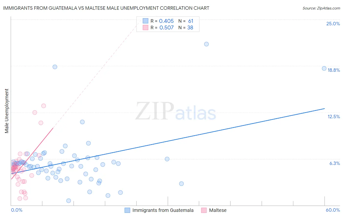 Immigrants from Guatemala vs Maltese Male Unemployment
