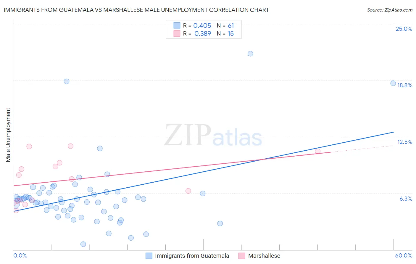 Immigrants from Guatemala vs Marshallese Male Unemployment