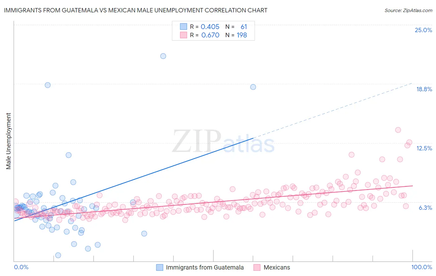 Immigrants from Guatemala vs Mexican Male Unemployment