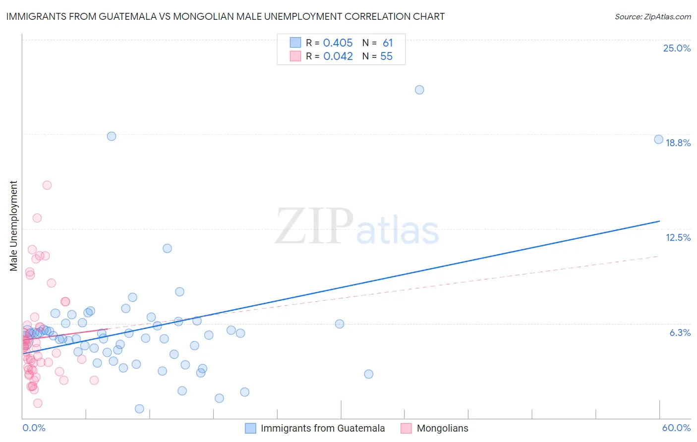 Immigrants from Guatemala vs Mongolian Male Unemployment