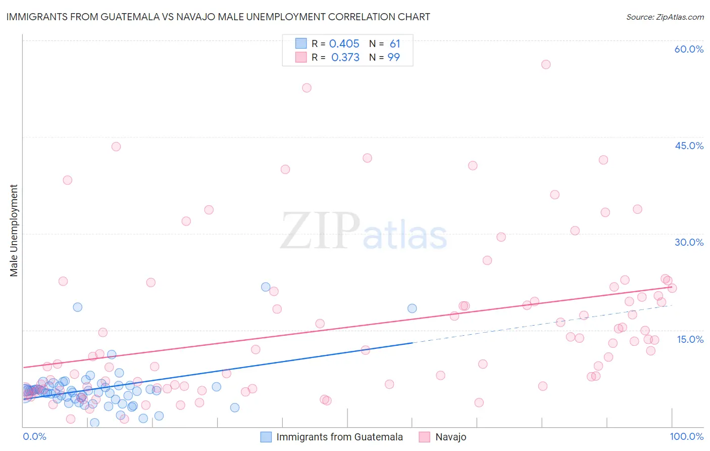 Immigrants from Guatemala vs Navajo Male Unemployment