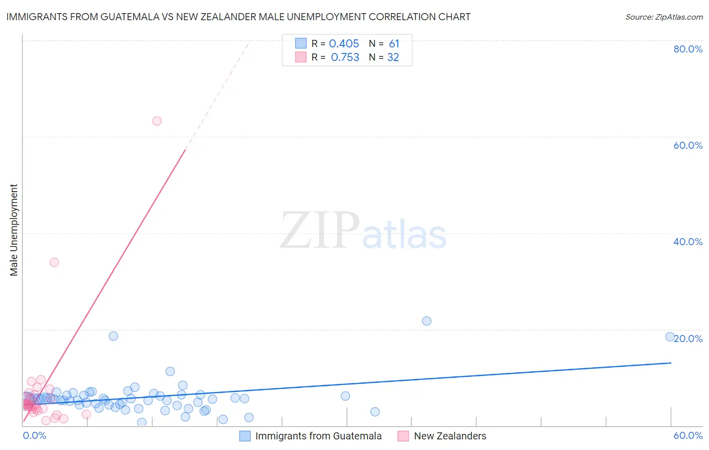 Immigrants from Guatemala vs New Zealander Male Unemployment