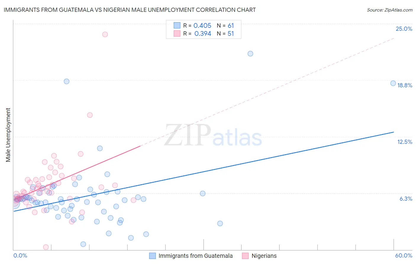 Immigrants from Guatemala vs Nigerian Male Unemployment
