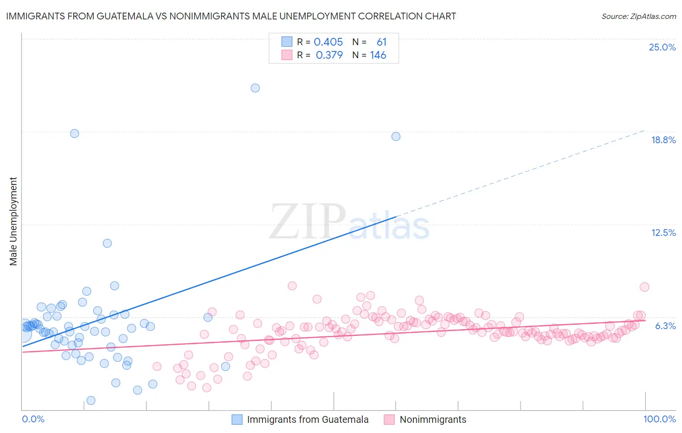 Immigrants from Guatemala vs Nonimmigrants Male Unemployment