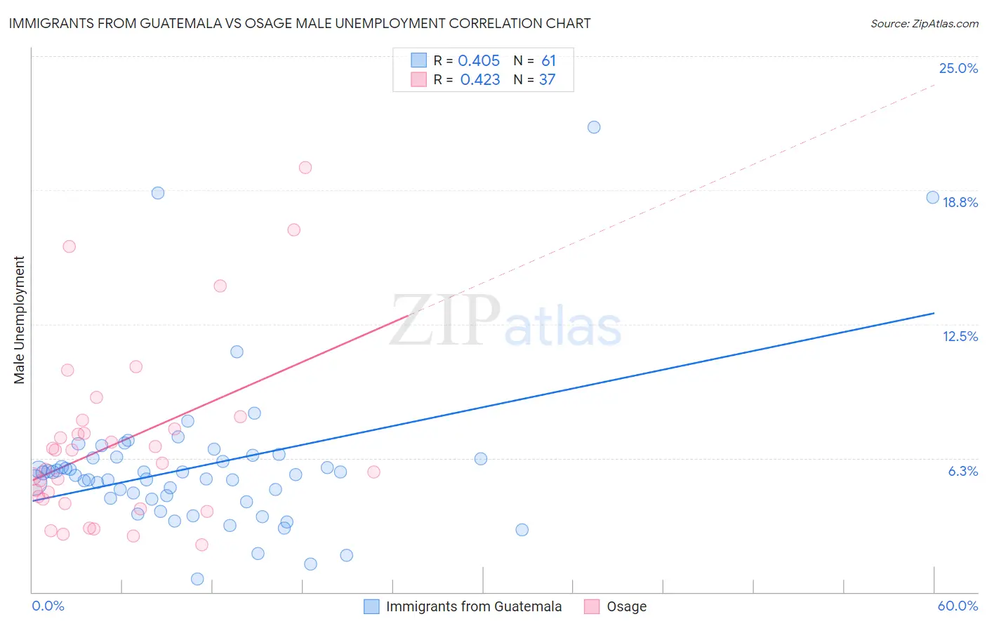 Immigrants from Guatemala vs Osage Male Unemployment