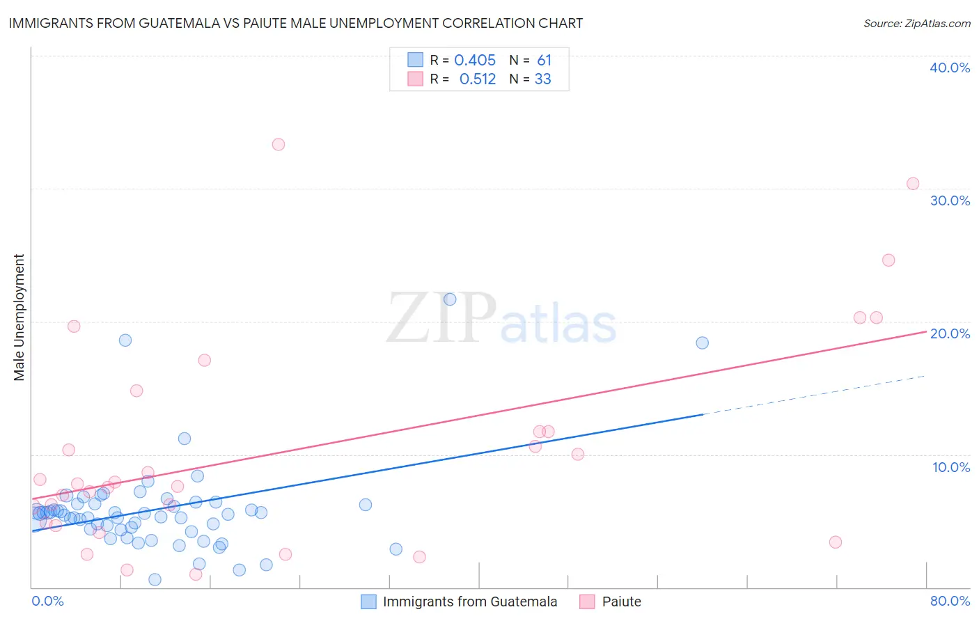 Immigrants from Guatemala vs Paiute Male Unemployment