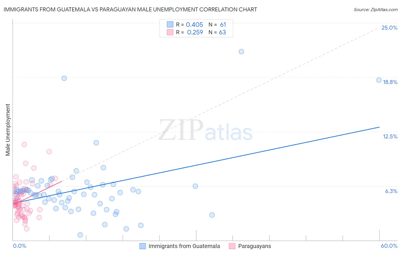 Immigrants from Guatemala vs Paraguayan Male Unemployment