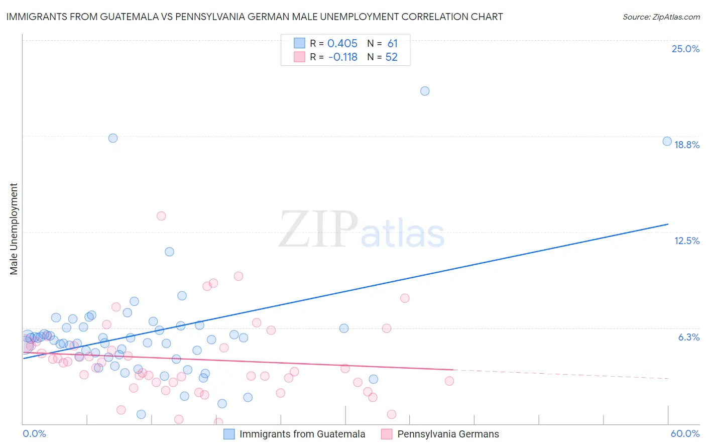 Immigrants from Guatemala vs Pennsylvania German Male Unemployment