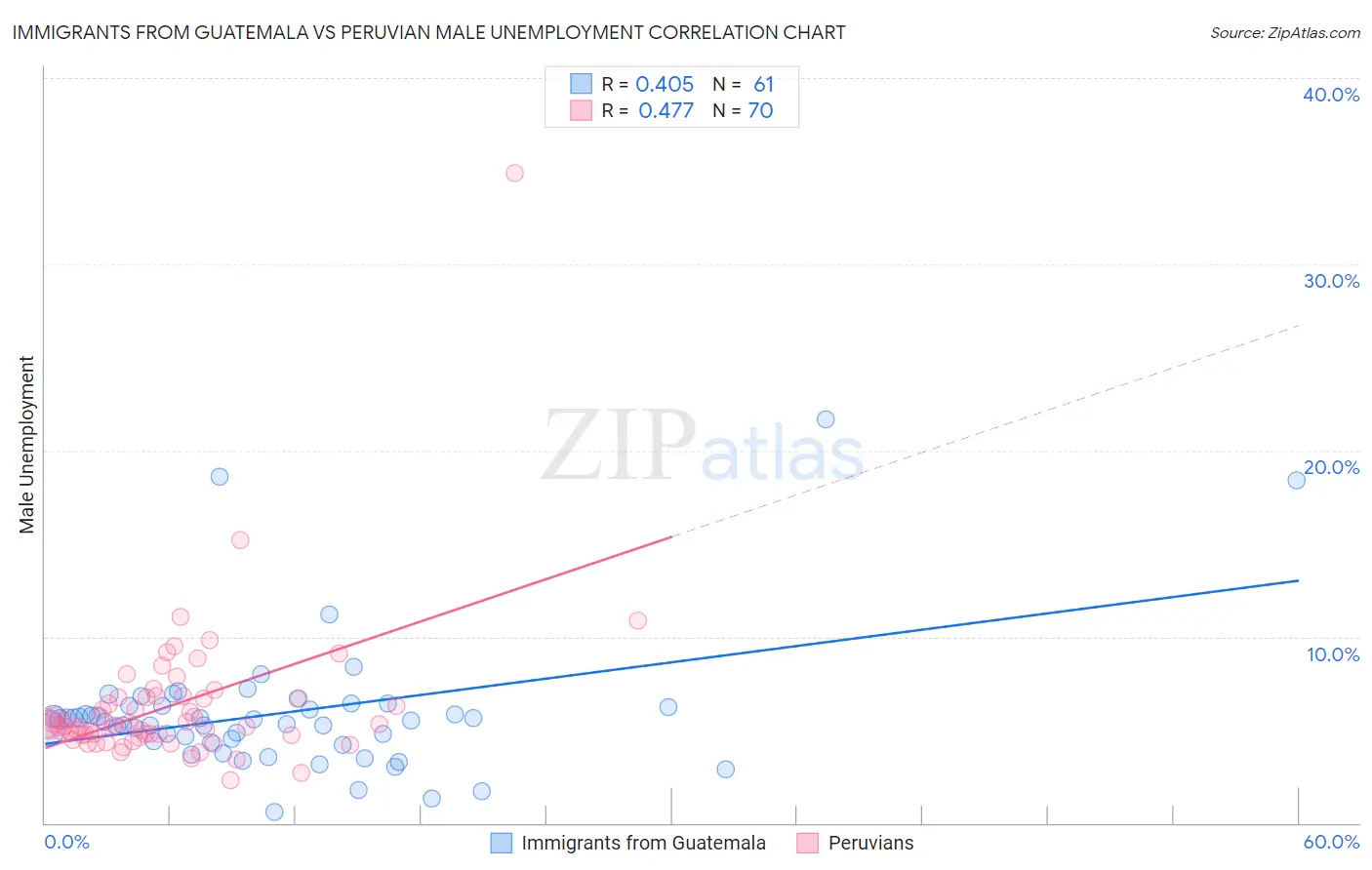 Immigrants from Guatemala vs Peruvian Male Unemployment