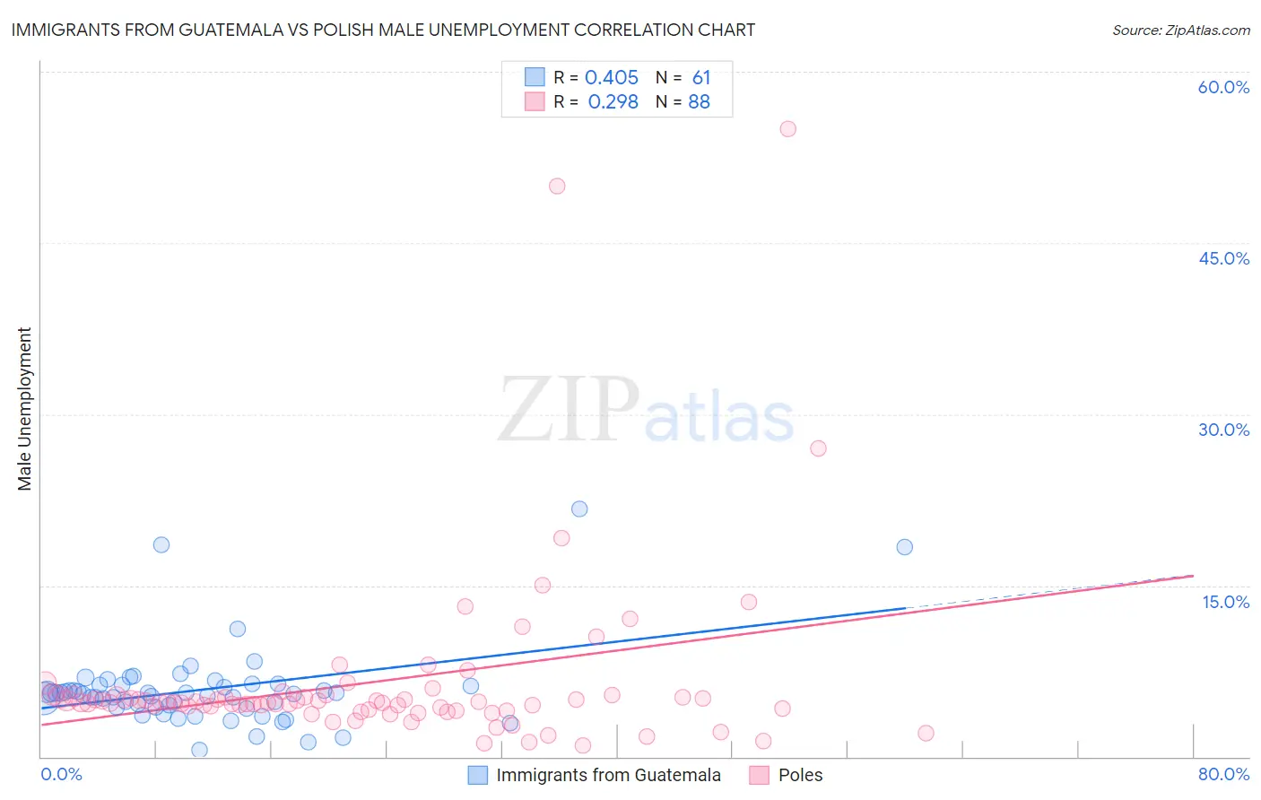 Immigrants from Guatemala vs Polish Male Unemployment