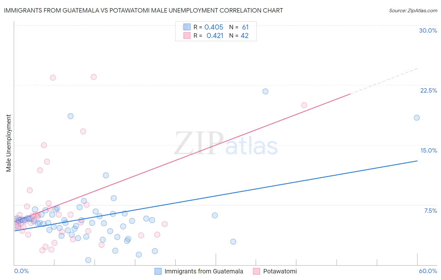 Immigrants from Guatemala vs Potawatomi Male Unemployment