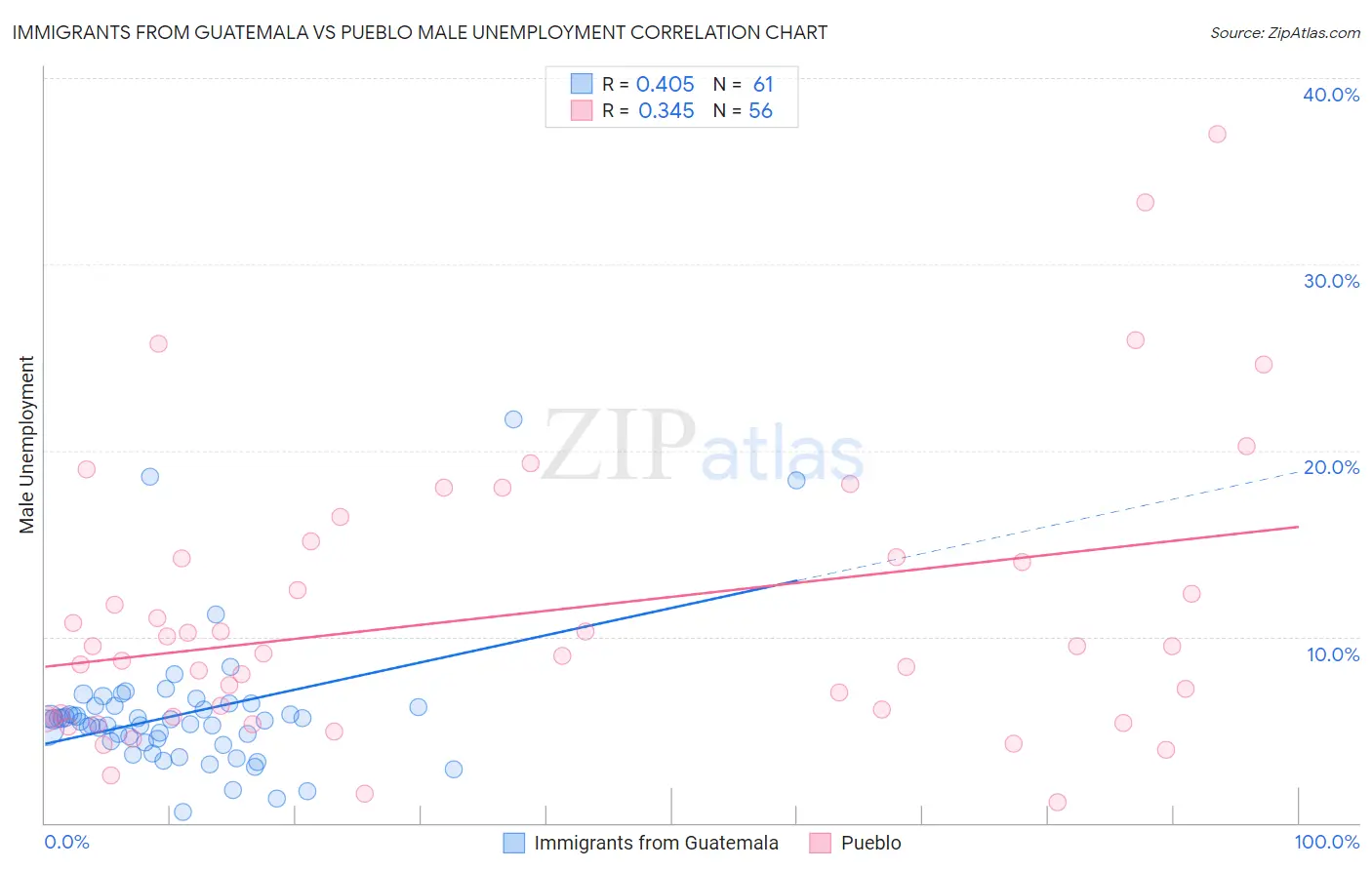 Immigrants from Guatemala vs Pueblo Male Unemployment