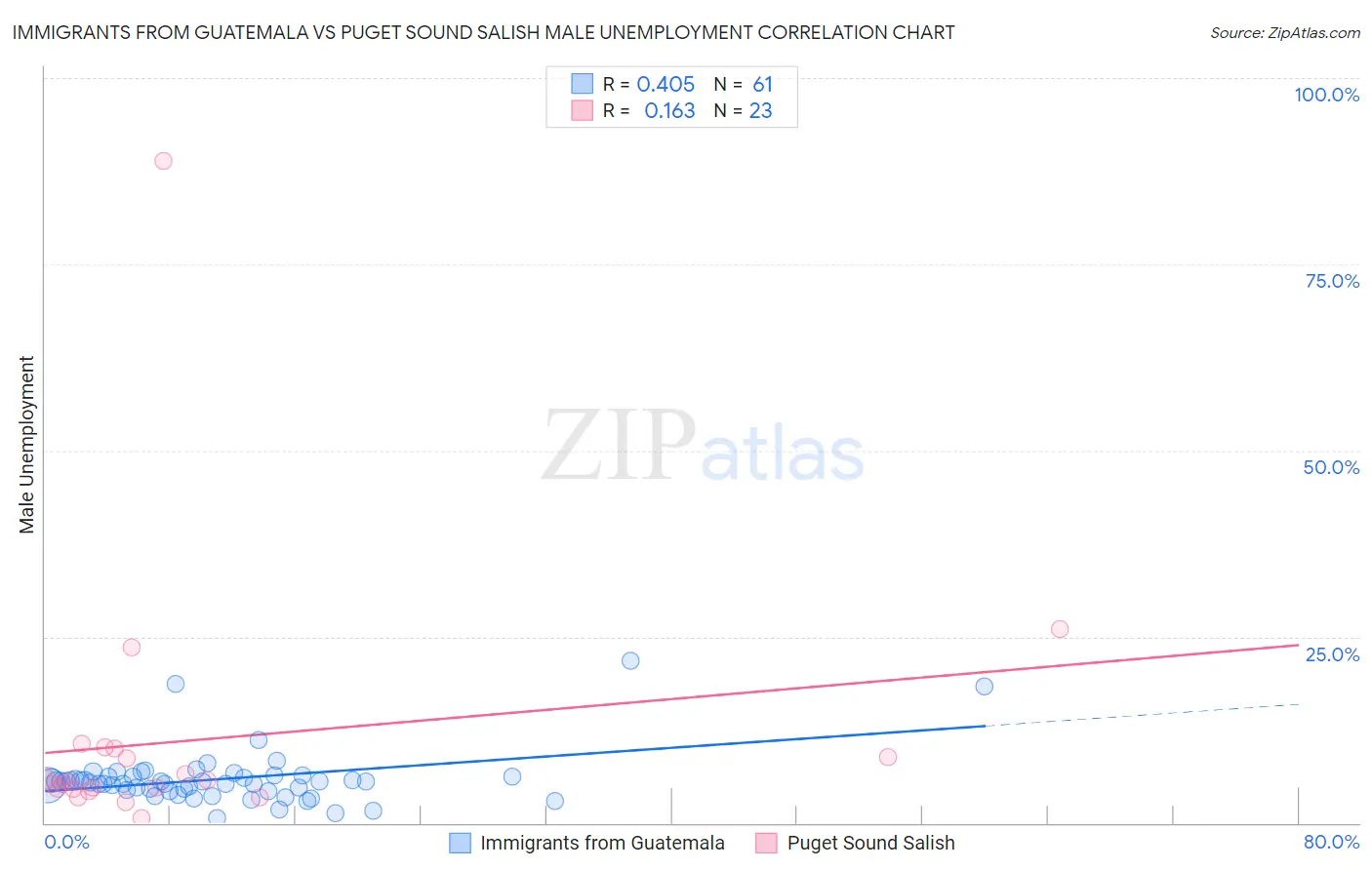 Immigrants from Guatemala vs Puget Sound Salish Male Unemployment