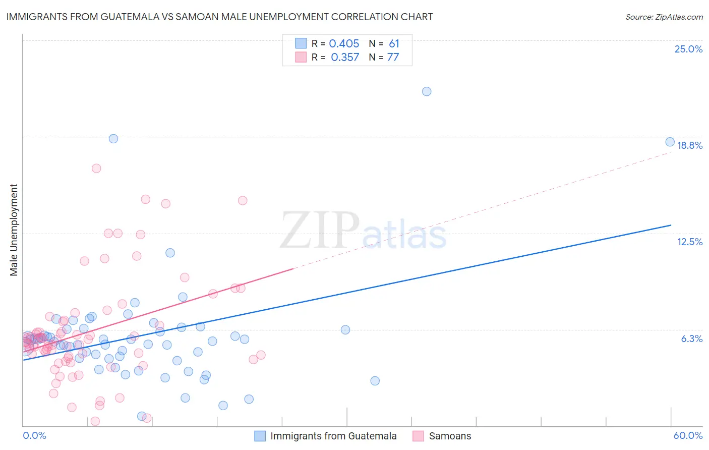 Immigrants from Guatemala vs Samoan Male Unemployment