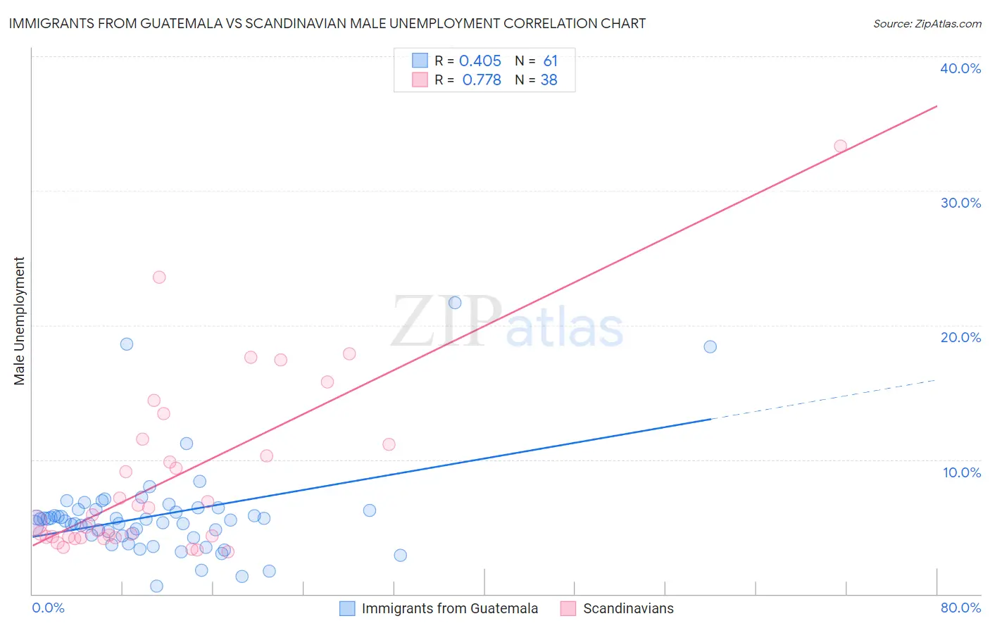 Immigrants from Guatemala vs Scandinavian Male Unemployment