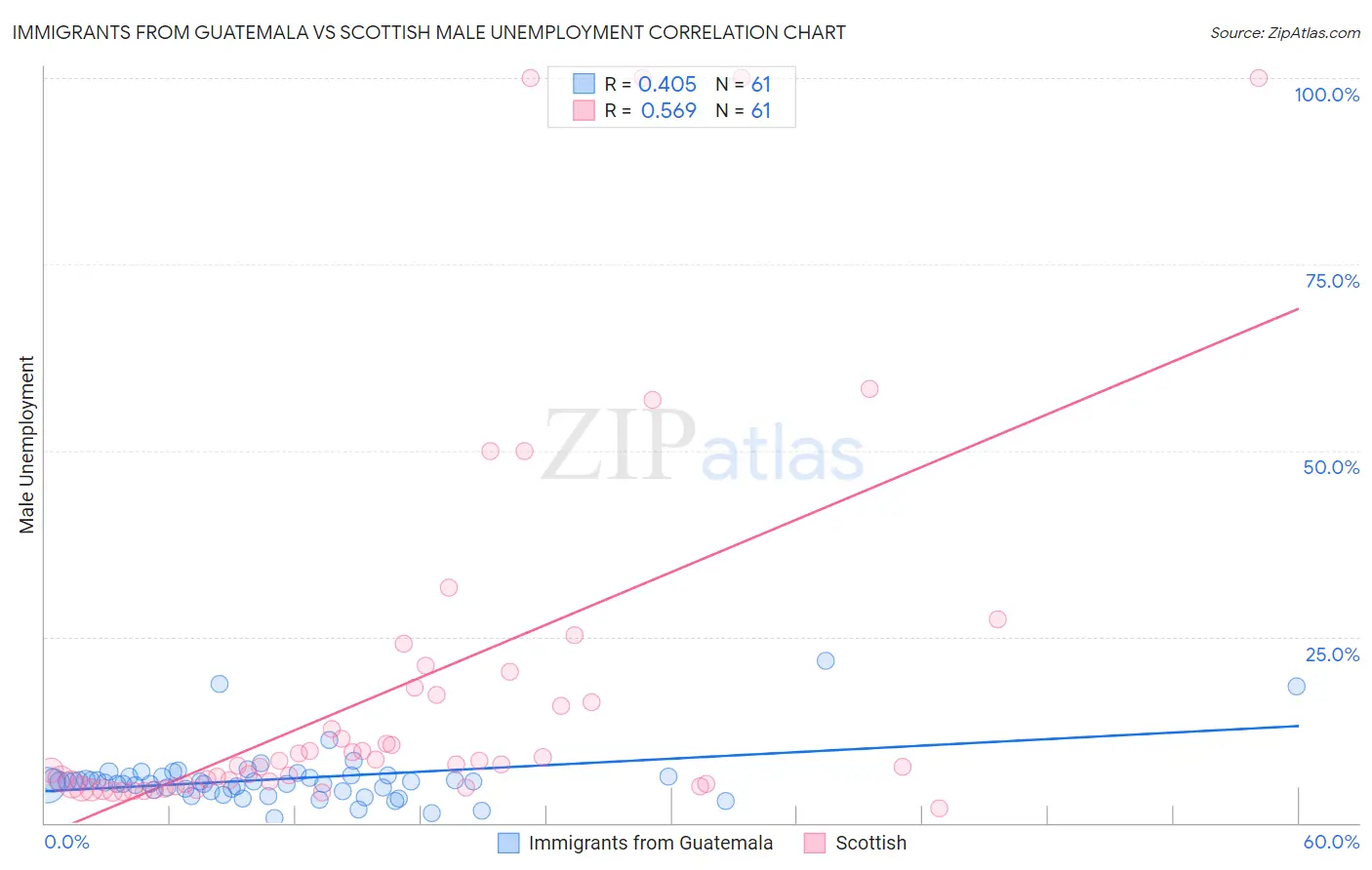 Immigrants from Guatemala vs Scottish Male Unemployment