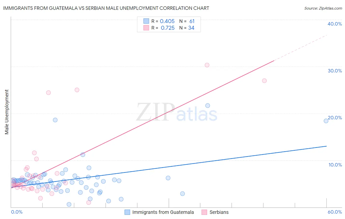 Immigrants from Guatemala vs Serbian Male Unemployment