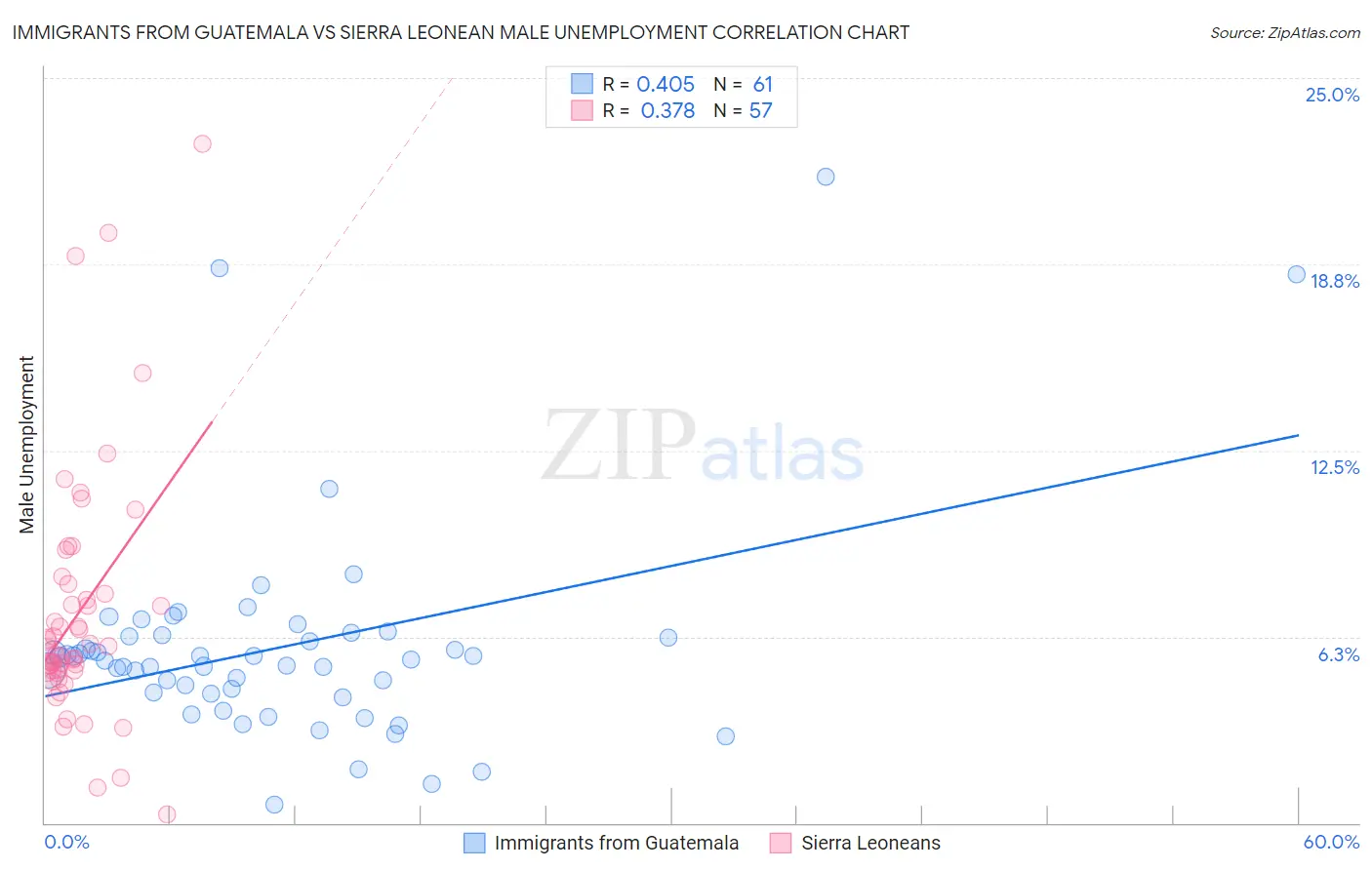 Immigrants from Guatemala vs Sierra Leonean Male Unemployment