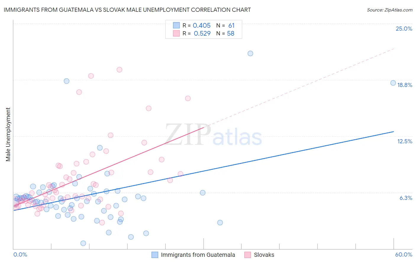 Immigrants from Guatemala vs Slovak Male Unemployment