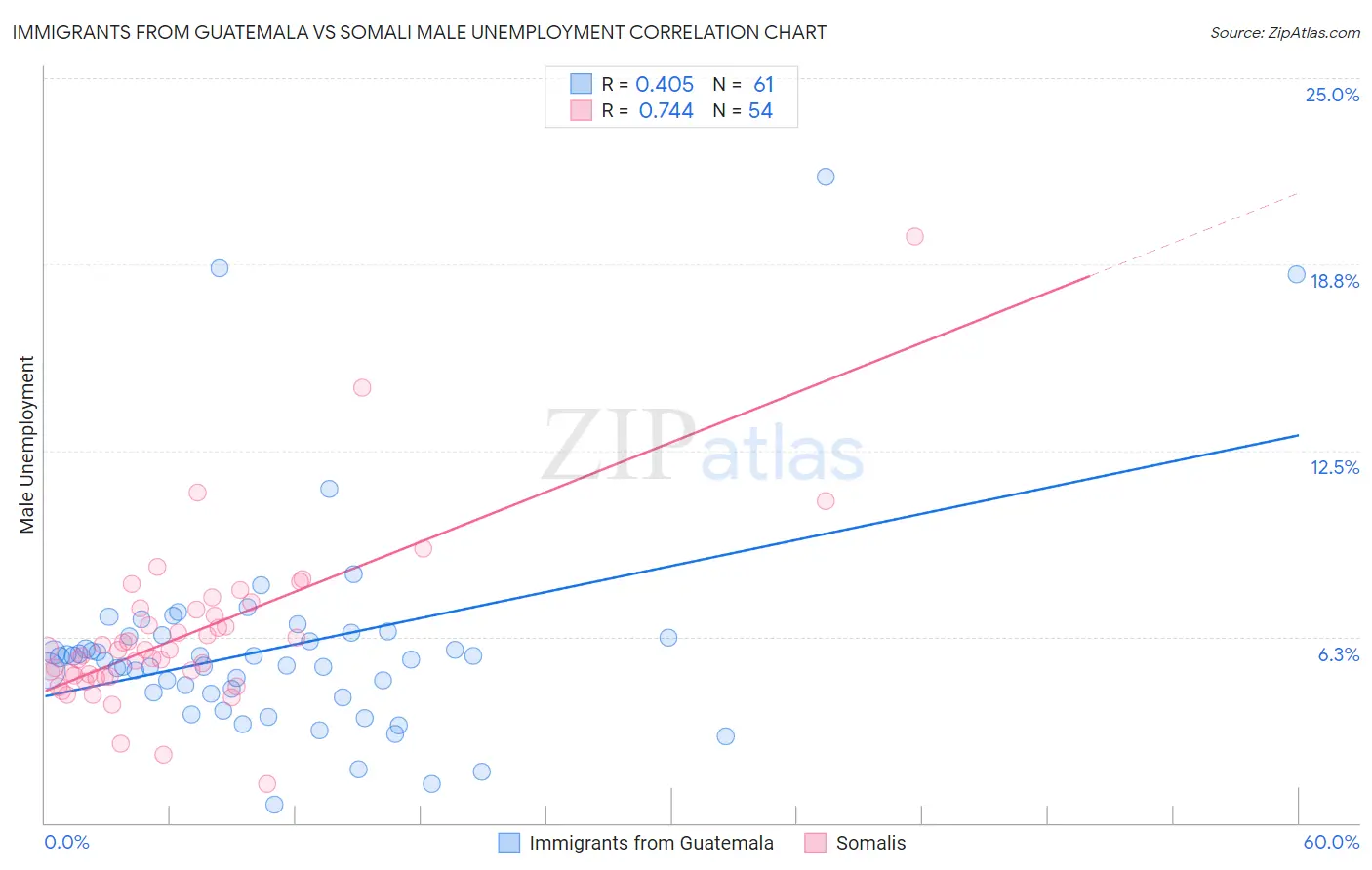 Immigrants from Guatemala vs Somali Male Unemployment