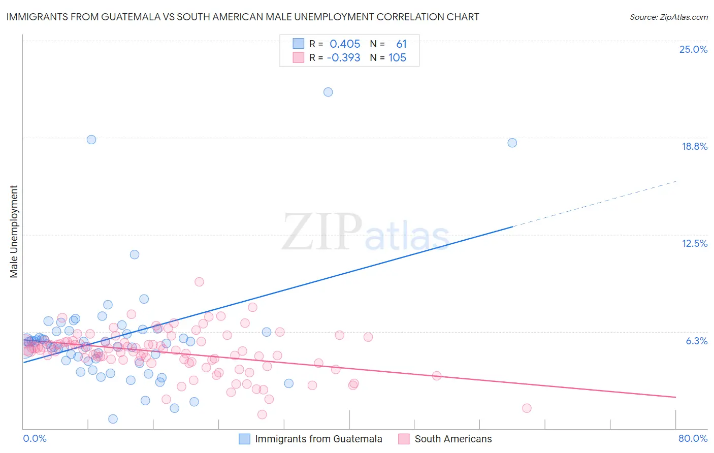 Immigrants from Guatemala vs South American Male Unemployment