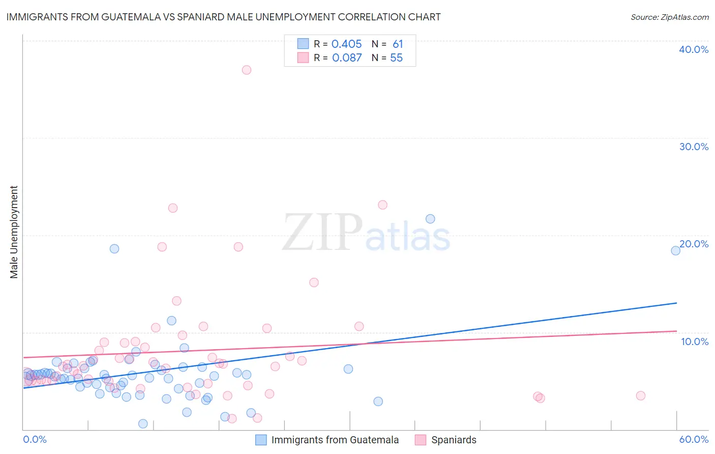 Immigrants from Guatemala vs Spaniard Male Unemployment