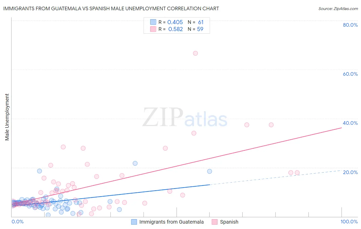 Immigrants from Guatemala vs Spanish Male Unemployment