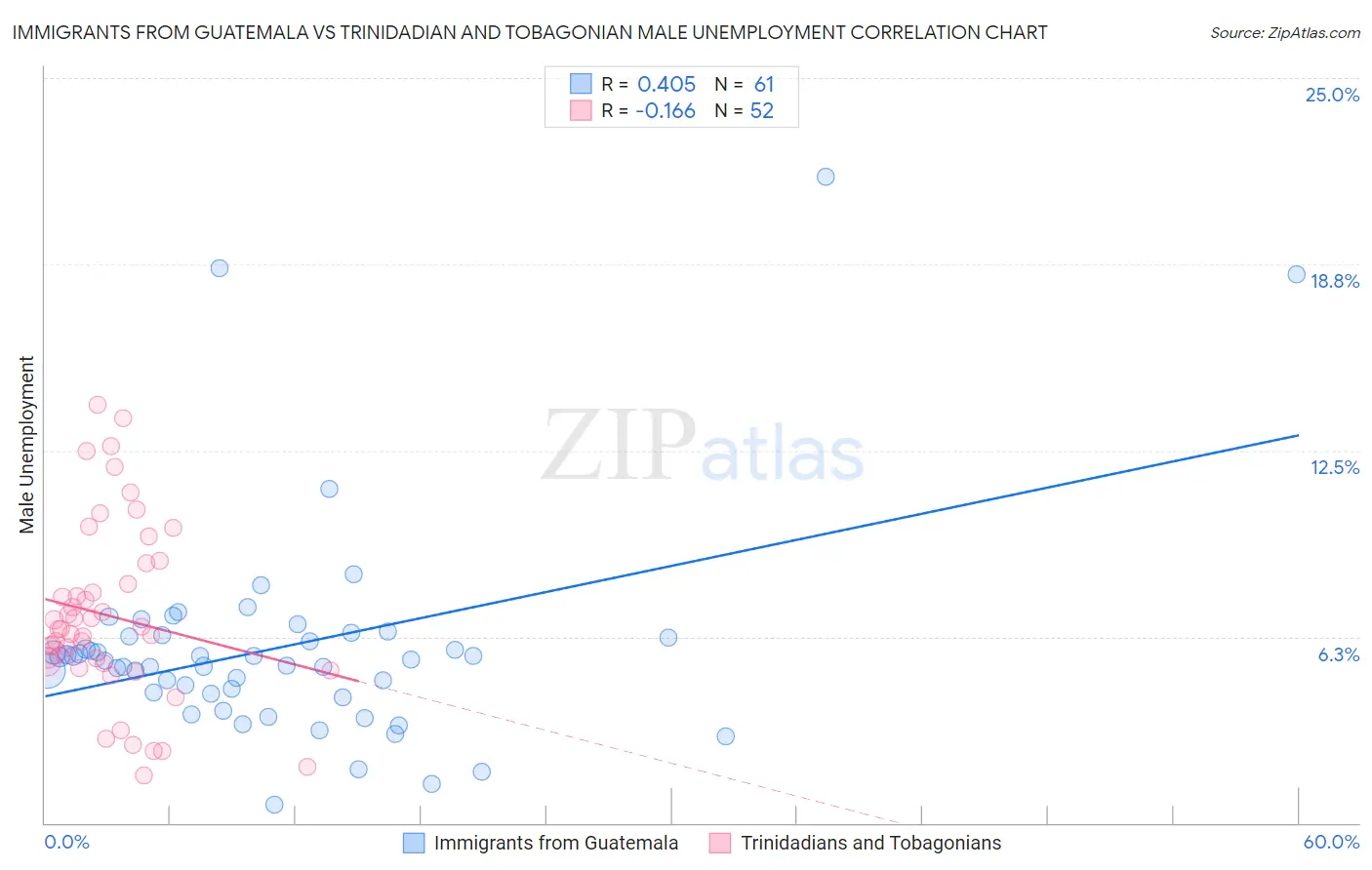 Immigrants from Guatemala vs Trinidadian and Tobagonian Male Unemployment